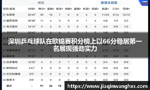 深圳乒乓球队在欧锦赛积分榜上以66分稳居第一名展现强劲实力