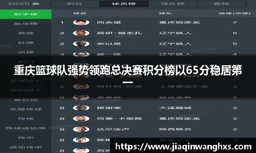 重庆篮球队强势领跑总决赛积分榜以65分稳居第一